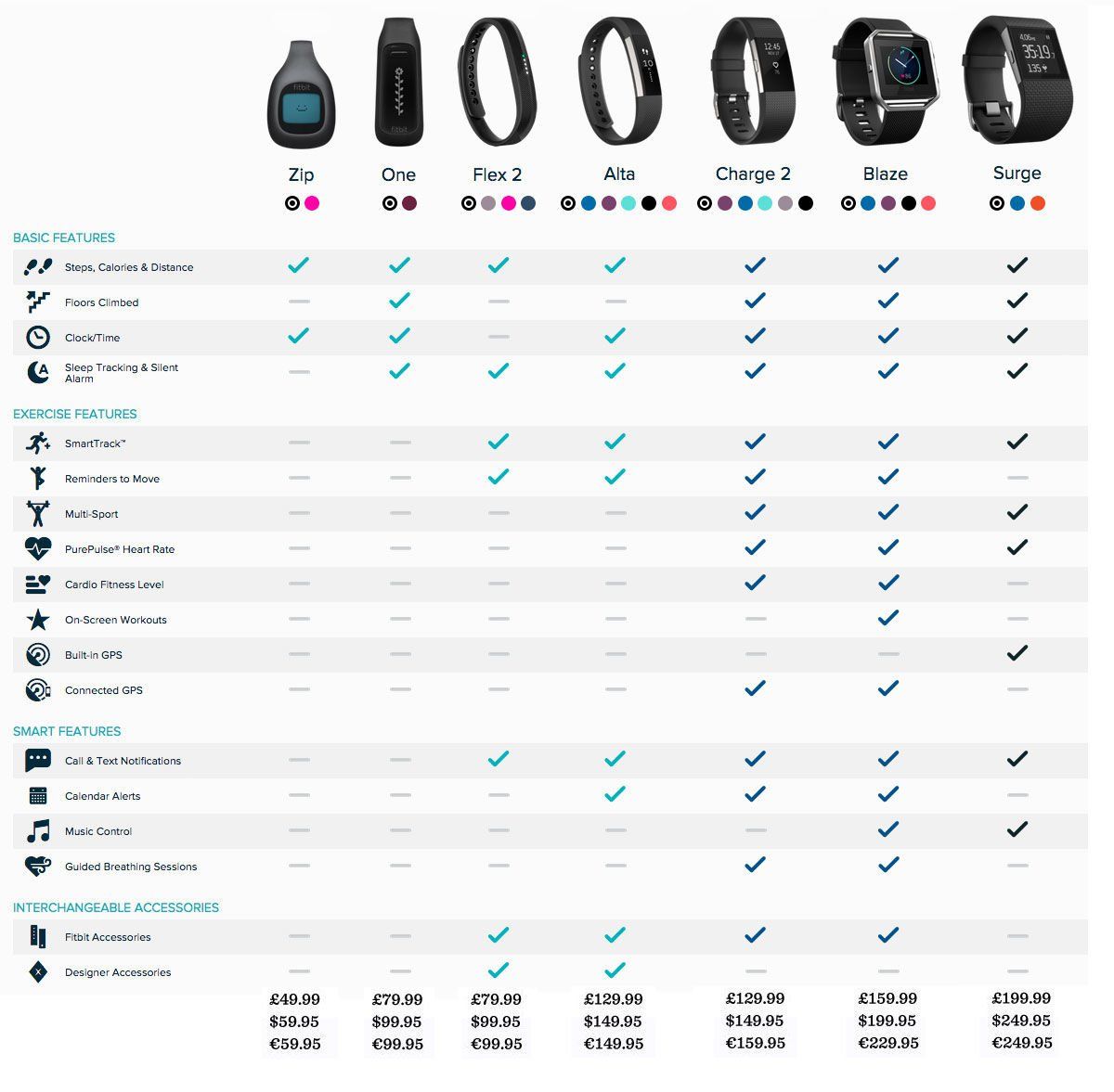 Fitbit Features Comparison Chart