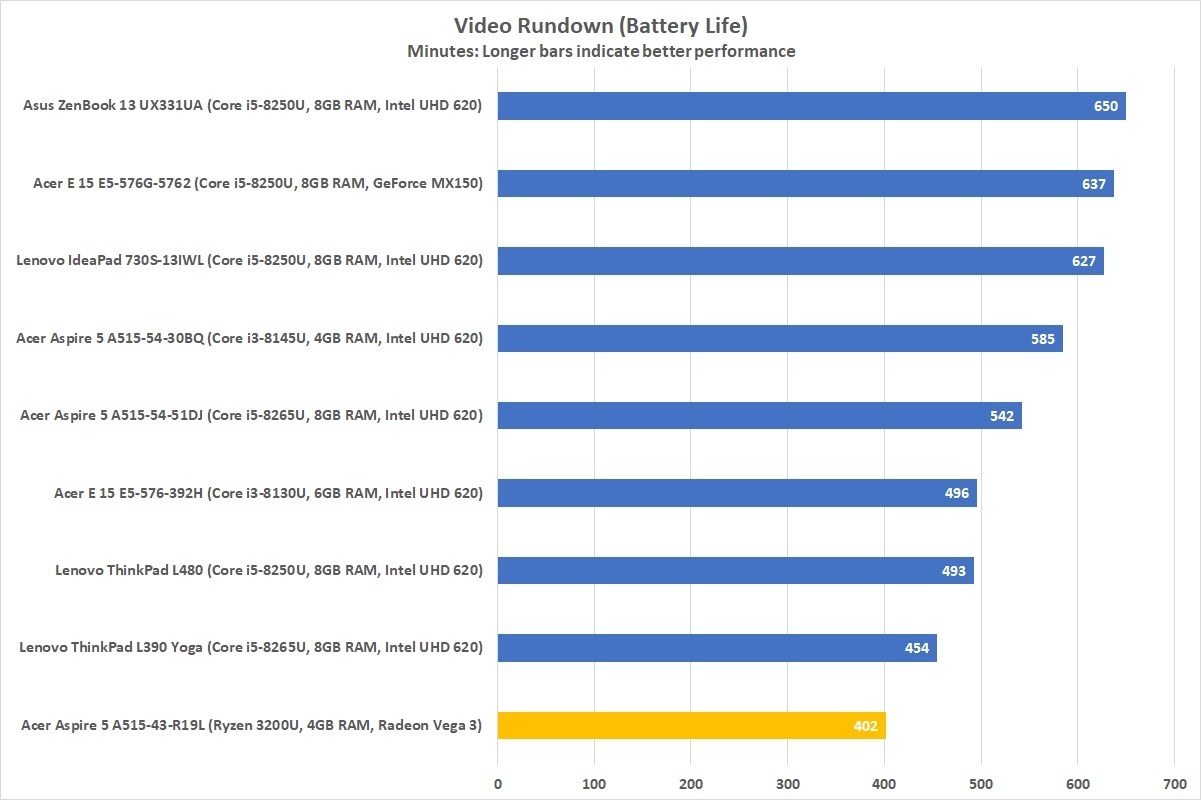 Сравнение процессоров core i3. Процессор AMD 3 3200u. Процессор Athlon Gold 3150u. AMD Ryzen 3 3250u vs Intel Core i3-1125g4. Ryzen 3 3200.
